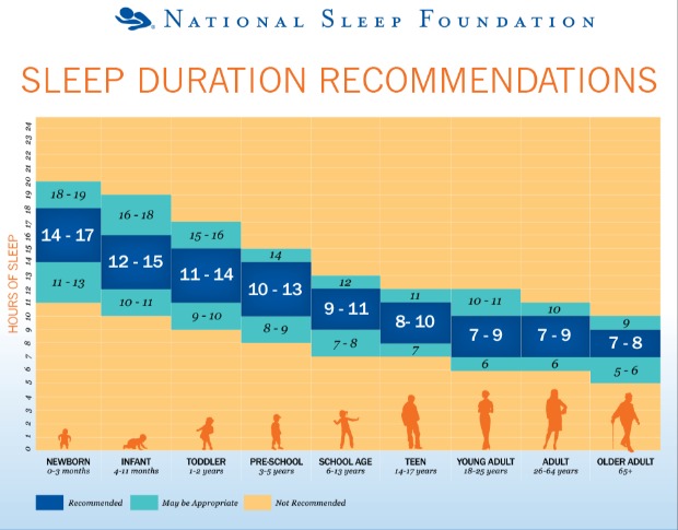 Dormire: durata ideale del sonno